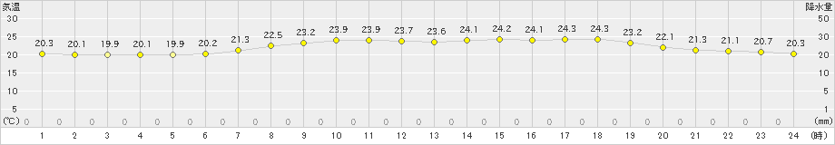 安塚(>2020年07月09日)のアメダスグラフ