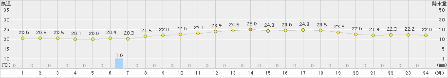 十日町(>2020年07月09日)のアメダスグラフ