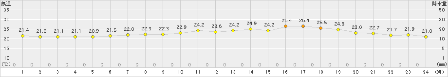 朝日(>2020年07月09日)のアメダスグラフ