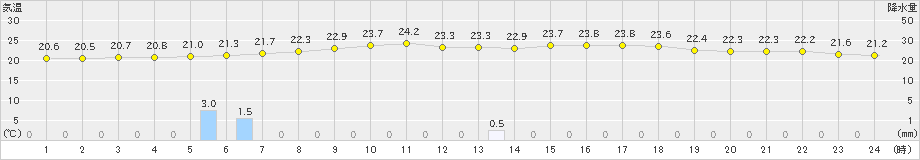 信楽(>2020年07月09日)のアメダスグラフ