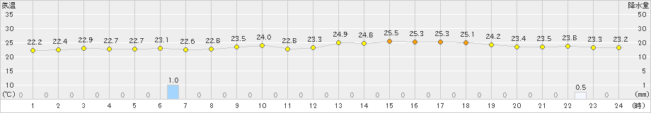 能勢(>2020年07月09日)のアメダスグラフ