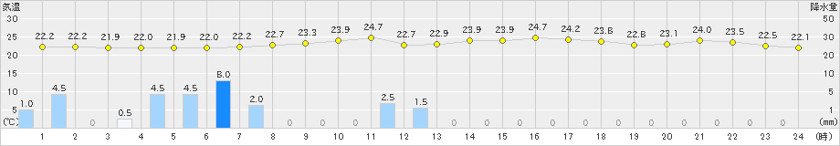 かつらぎ(>2020年07月09日)のアメダスグラフ