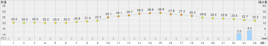 久世(>2020年07月09日)のアメダスグラフ