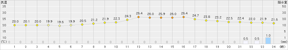 大朝(>2020年07月09日)のアメダスグラフ