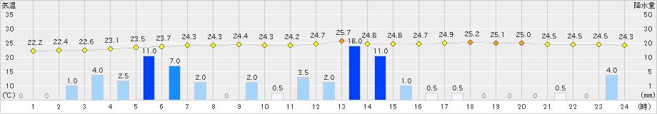 有川(>2020年07月09日)のアメダスグラフ