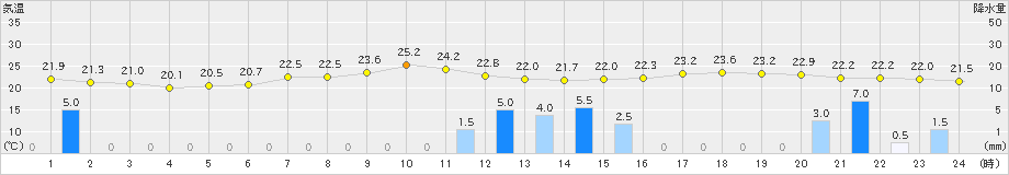 南阿蘇(>2020年07月09日)のアメダスグラフ