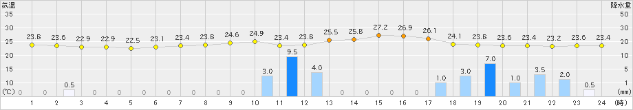 水俣(>2020年07月09日)のアメダスグラフ