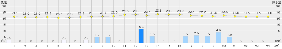 牧之原(>2020年07月09日)のアメダスグラフ