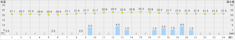 輝北(>2020年07月09日)のアメダスグラフ