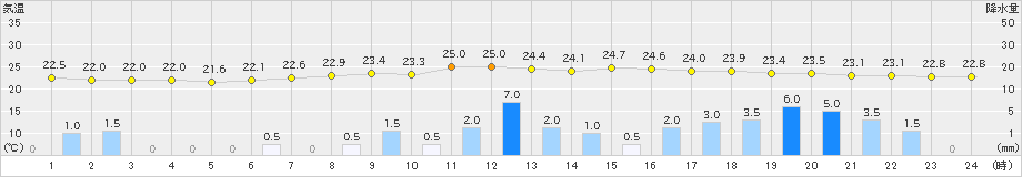 内之浦(>2020年07月09日)のアメダスグラフ