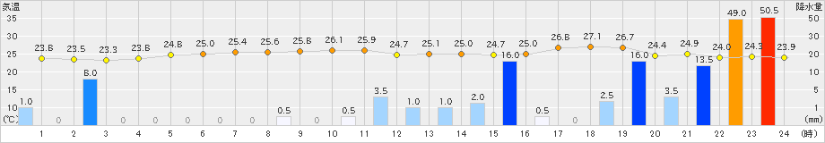 種子島(>2020年07月09日)のアメダスグラフ