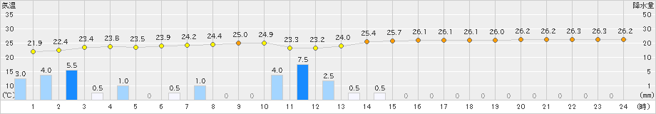 上中(>2020年07月09日)のアメダスグラフ