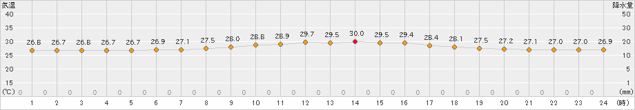 伊仙(>2020年07月09日)のアメダスグラフ