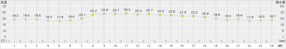 神恵内(>2020年07月10日)のアメダスグラフ