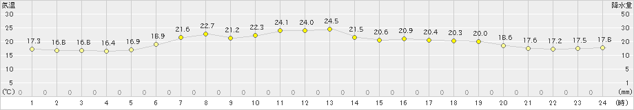 湧別(>2020年07月10日)のアメダスグラフ
