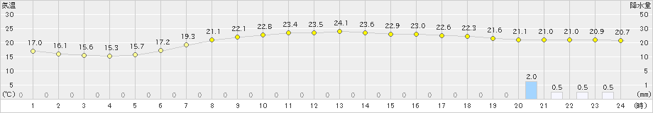 山形(>2020年07月10日)のアメダスグラフ