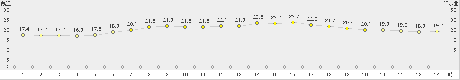 普代(>2020年07月10日)のアメダスグラフ