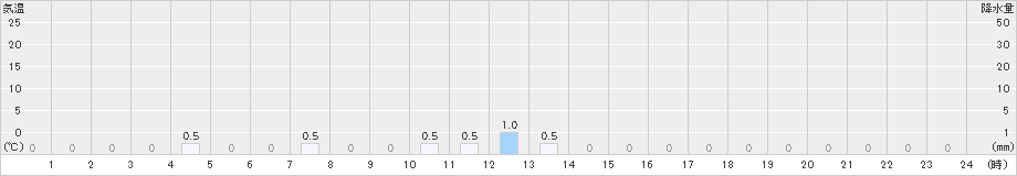 鴻巣(>2020年07月10日)のアメダスグラフ