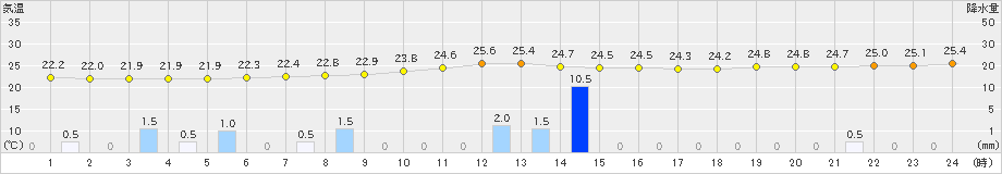 南伊勢(>2020年07月10日)のアメダスグラフ