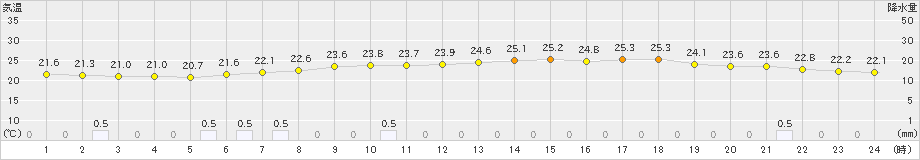 信楽(>2020年07月10日)のアメダスグラフ