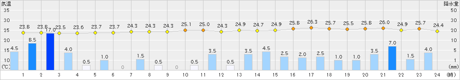 広島(>2020年07月10日)のアメダスグラフ