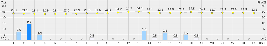 今治(>2020年07月10日)のアメダスグラフ