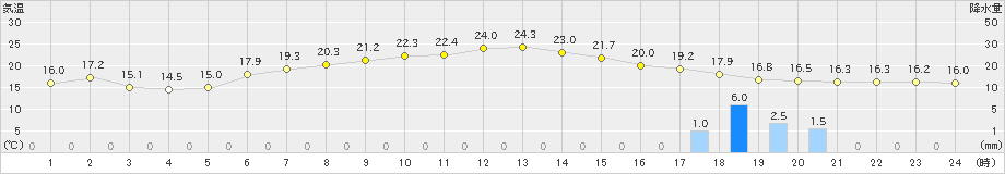 上士幌(>2020年07月11日)のアメダスグラフ
