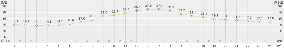 日高(>2020年07月11日)のアメダスグラフ