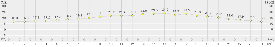 せたな(>2020年07月11日)のアメダスグラフ