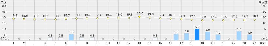 今別(>2020年07月11日)のアメダスグラフ