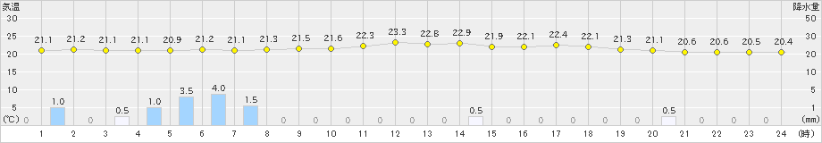 八森(>2020年07月11日)のアメダスグラフ