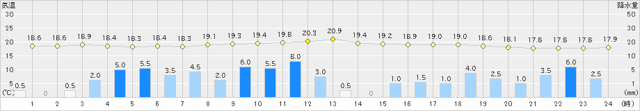 普代(>2020年07月11日)のアメダスグラフ