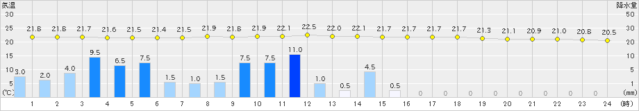 紫波(>2020年07月11日)のアメダスグラフ