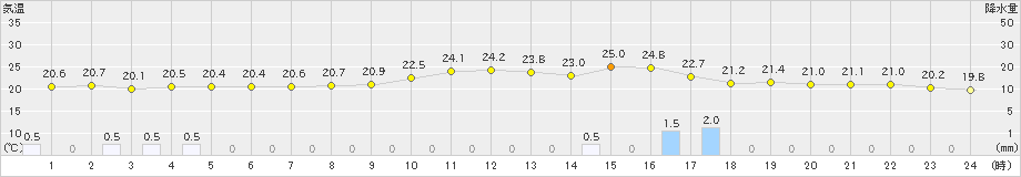 石巻(>2020年07月11日)のアメダスグラフ