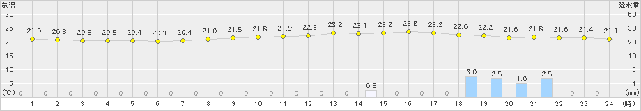 神流(>2020年07月11日)のアメダスグラフ