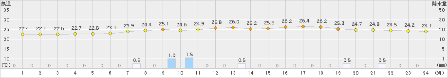鳩山(>2020年07月11日)のアメダスグラフ