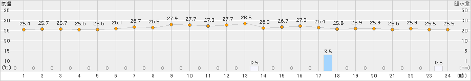 船橋(>2020年07月11日)のアメダスグラフ