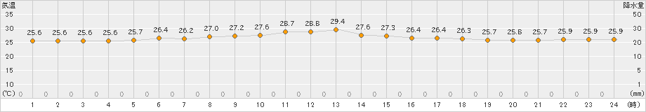 木更津(>2020年07月11日)のアメダスグラフ