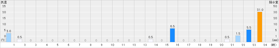 平塚(>2020年07月11日)のアメダスグラフ