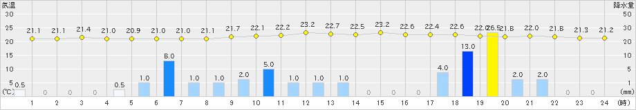 南木曽(>2020年07月11日)のアメダスグラフ