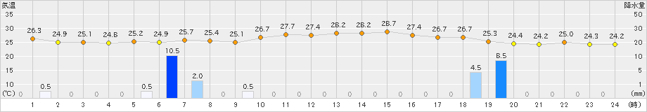 日和佐(>2020年07月11日)のアメダスグラフ