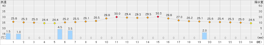 海陽(>2020年07月11日)のアメダスグラフ