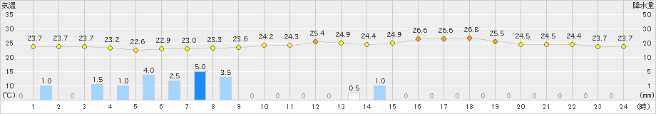 今治(>2020年07月11日)のアメダスグラフ