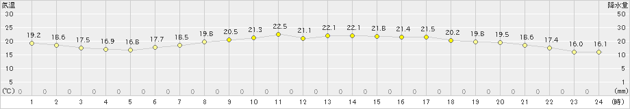 蘭越(>2020年07月12日)のアメダスグラフ