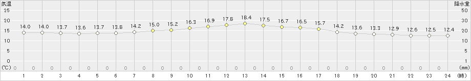 太田(>2020年07月12日)のアメダスグラフ