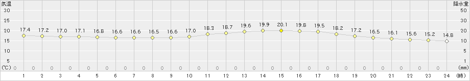 駒場(>2020年07月12日)のアメダスグラフ