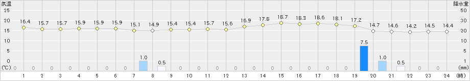 上札内(>2020年07月12日)のアメダスグラフ