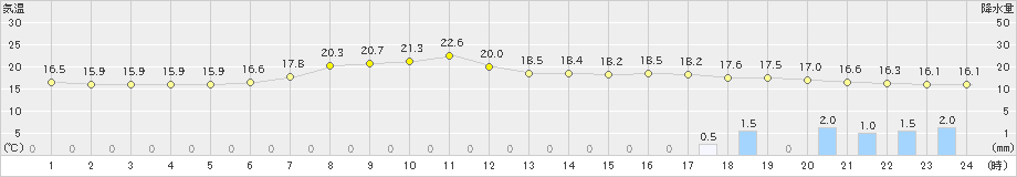 新和(>2020年07月12日)のアメダスグラフ