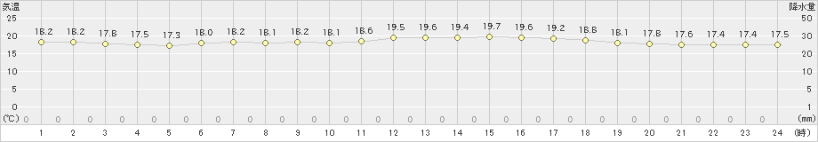 木古内(>2020年07月12日)のアメダスグラフ