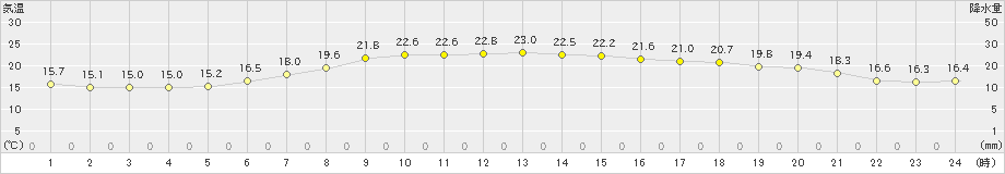 今金(>2020年07月12日)のアメダスグラフ